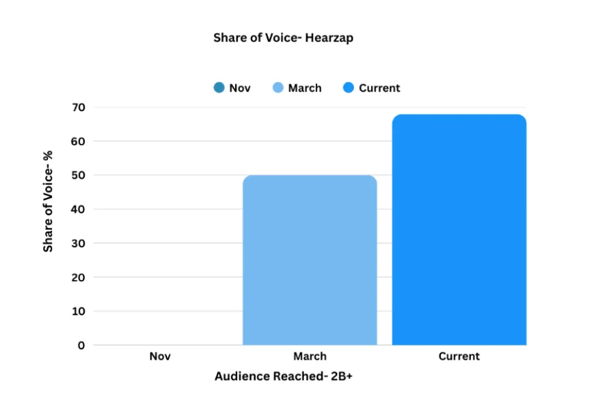 Hearzap Hearing Care Brand PR Agency MediagraphicsPR