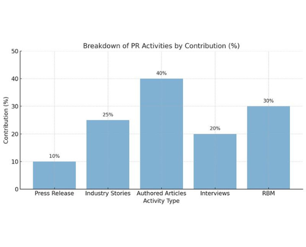 Breakdown of PR Activities