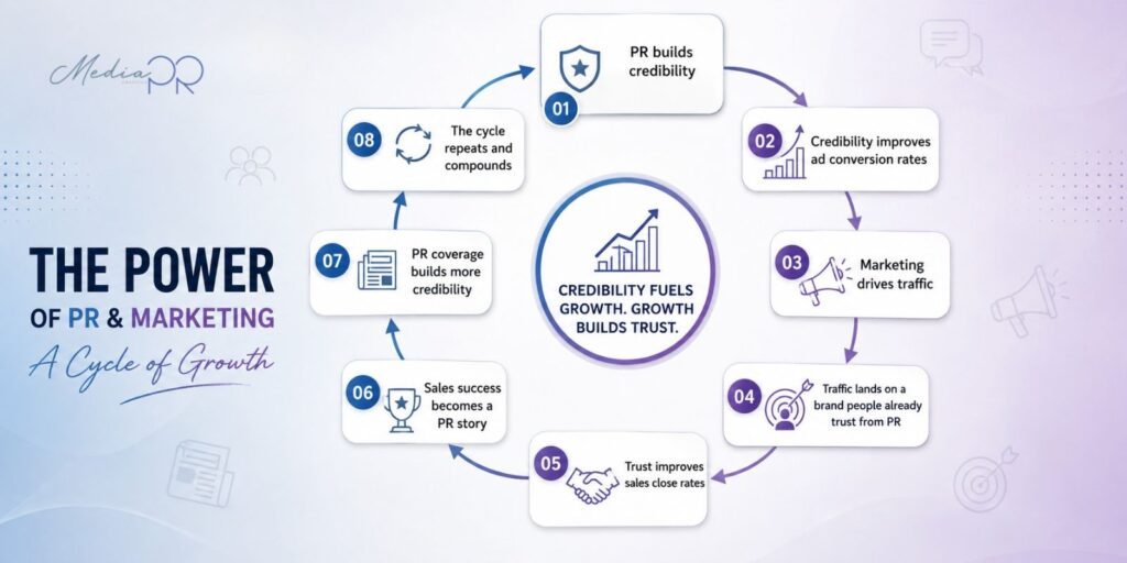 PR and Marketing